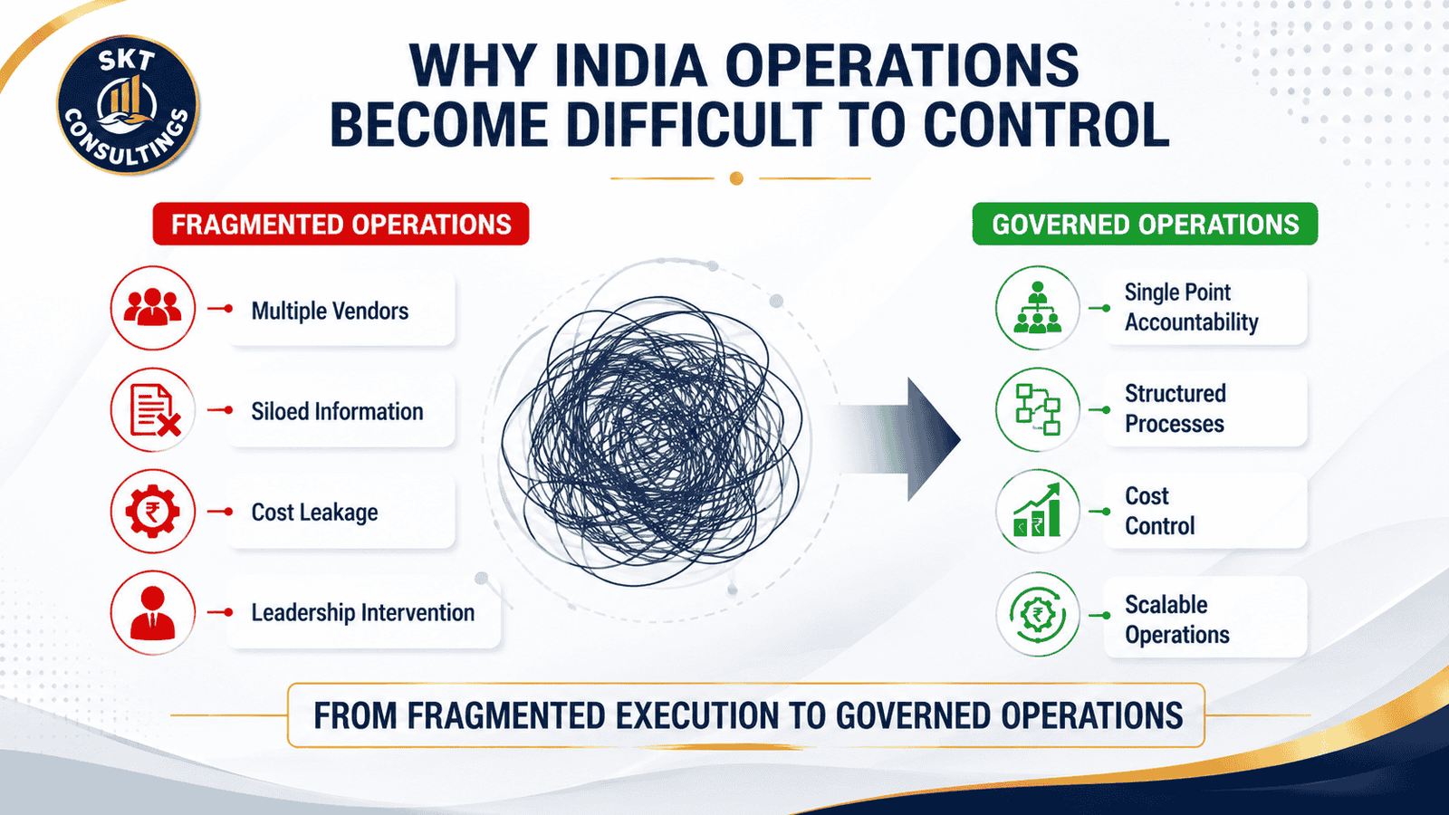 Why India Operations Become Difficult to Control